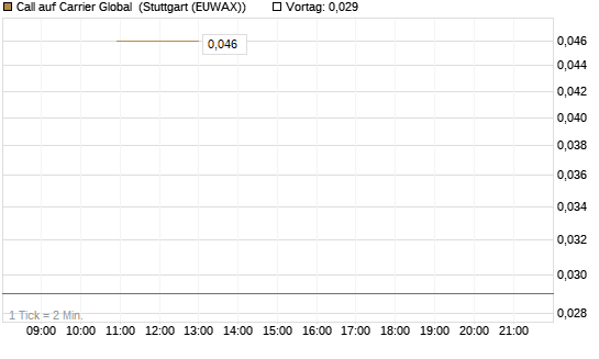 Call auf Carrier Global [J.P. Morgan Structured Products B.V.] Chart