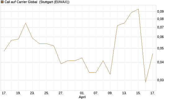 Call auf Carrier Global [J.P. Morgan Structured Products B.V.] Chart