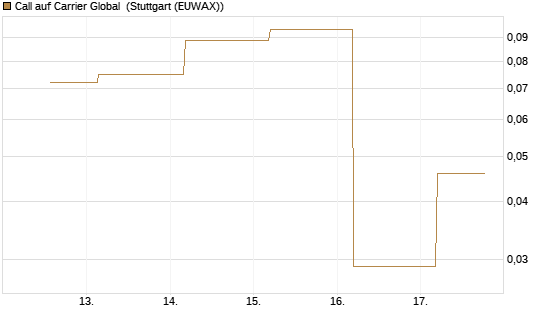 Call auf Carrier Global [J.P. Morgan Structured Products B.V.] Chart