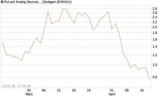 Put auf Analog Devices [J.P. Morgan Structured Products B.V.] Chart