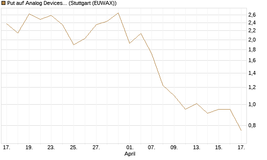 Put auf Analog Devices [J.P. Morgan Structured Products B.V.] Chart