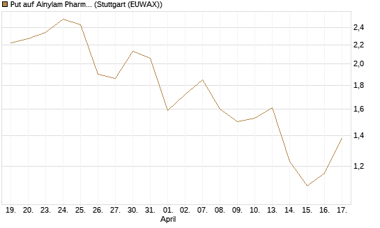 Put auf Alnylam Pharmaceuticals [J.P. Morgan Structured Products B.V.] Chart