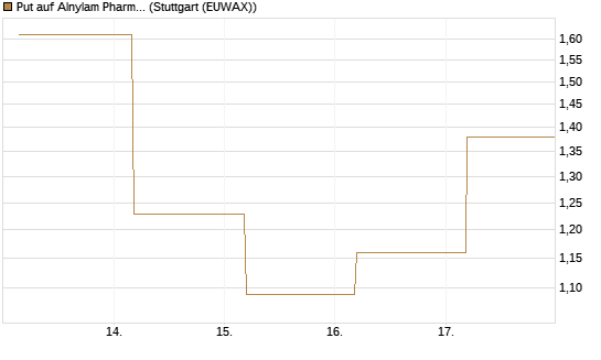 Put auf Alnylam Pharmaceuticals [J.P. Morgan Structured Products B.V.] Chart