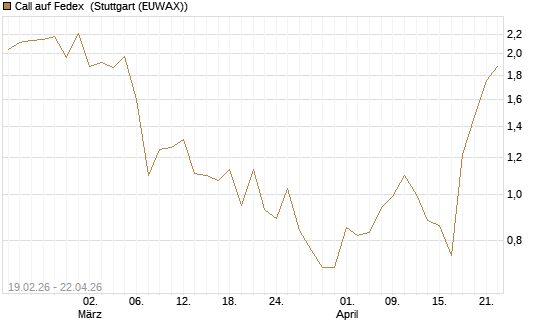 Call auf Fedex [J.P. Morgan Structured Products B.V.] Chart