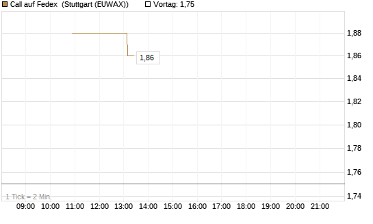 Call auf Fedex [J.P. Morgan Structured Products B.V.] Chart