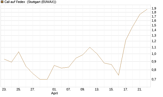 Call auf Fedex [J.P. Morgan Structured Products B.V.] Chart