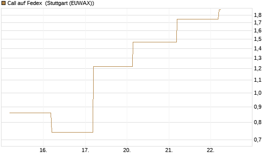 Call auf Fedex [J.P. Morgan Structured Products B.V.] Chart