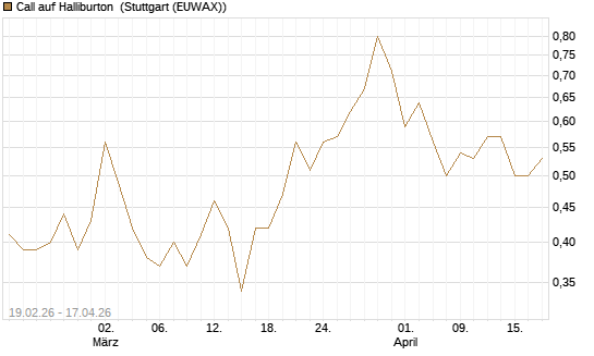 Call auf Halliburton [J.P. Morgan Structured Products B.V.] Chart
