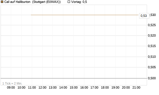 Call auf Halliburton [J.P. Morgan Structured Products B.V.] Chart