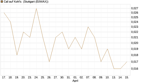 Call auf Kohl's [J.P. Morgan Structured Products B.V.] Chart