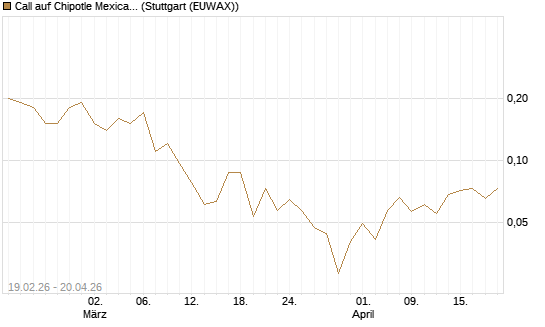 Call auf Chipotle Mexican Grill [J.P. Morgan Structured Products B.V.] Chart