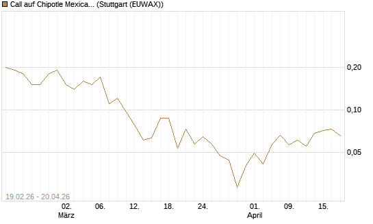 Call auf Chipotle Mexican Grill [J.P. Morgan Structured Products B.V.] Chart