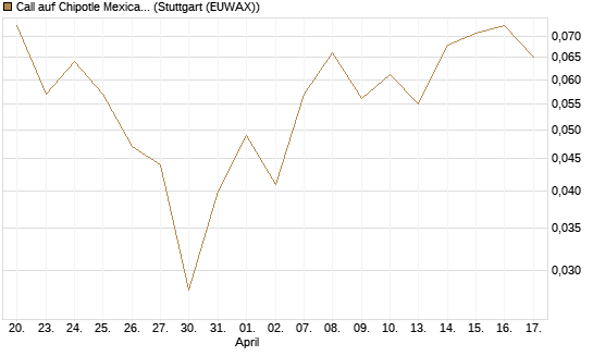 Call auf Chipotle Mexican Grill [J.P. Morgan Structured Products B.V.] Chart