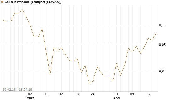 Call auf Infineon [J.P. Morgan Structured Products B.V.] Chart