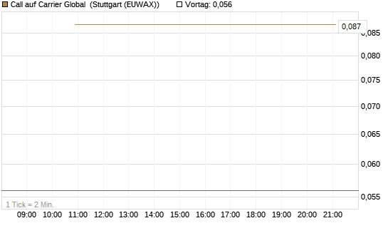 Call auf Carrier Global [J.P. Morgan Structured Products B.V.] Chart
