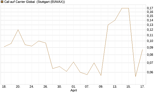 Call auf Carrier Global [J.P. Morgan Structured Products B.V.] Chart