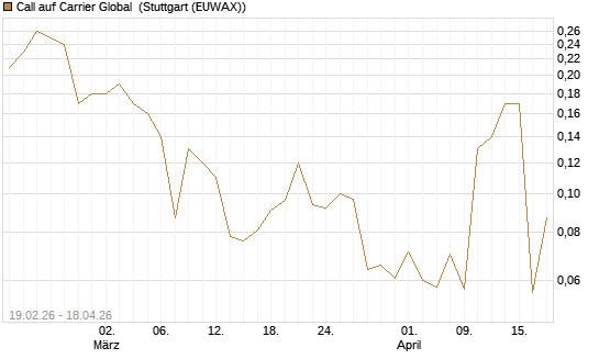Call auf Carrier Global [J.P. Morgan Structured Products B.V.] Chart
