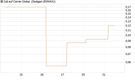 Call auf Carrier Global [J.P. Morgan Structured Products B.V.] Chart