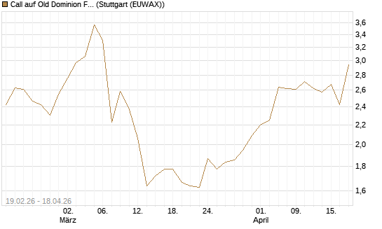 Call auf Old Dominion Freight Line [J.P. Morgan Structured Products B.V.] Chart