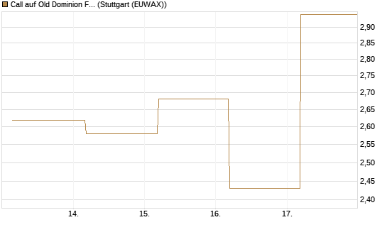 Call auf Old Dominion Freight Line [J.P. Morgan Structured Products B.V.] Chart