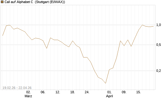Call auf Alphabet C [J.P. Morgan Structured Products B.V.] Chart