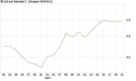 Call auf Alphabet C [J.P. Morgan Structured Products B.V.] Chart