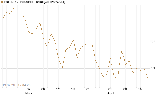 Put auf CF Industries [J.P. Morgan Structured Products B.V.] Chart