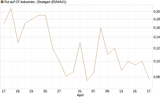 Put auf CF Industries [J.P. Morgan Structured Products B.V.] Chart
