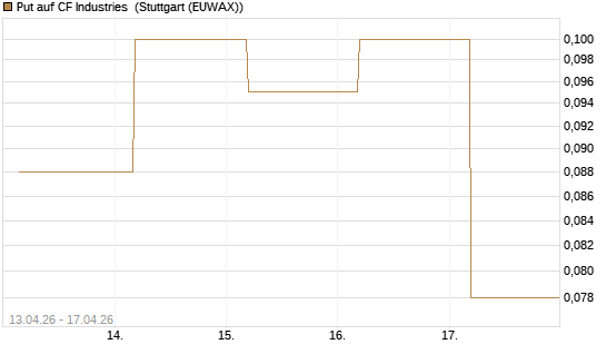 Put auf CF Industries [J.P. Morgan Structured Products B.V.] Chart