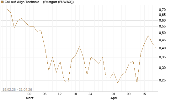 Call auf Align Technology [J.P. Morgan Structured Products B.V.] Chart