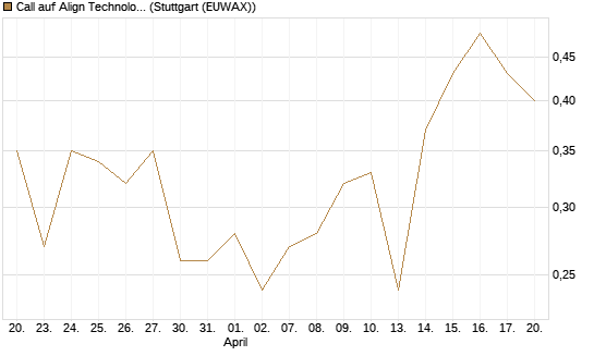 Call auf Align Technology [J.P. Morgan Structured Products B.V.] Chart