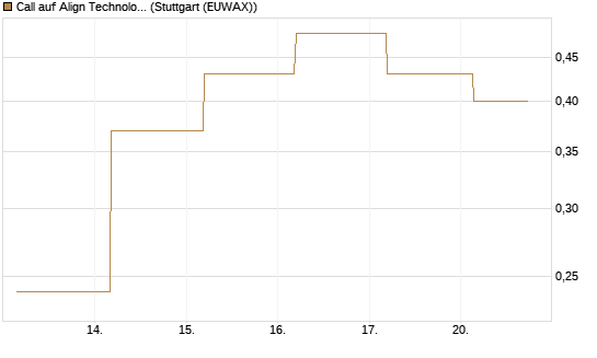 Call auf Align Technology [J.P. Morgan Structured Products B.V.] Chart
