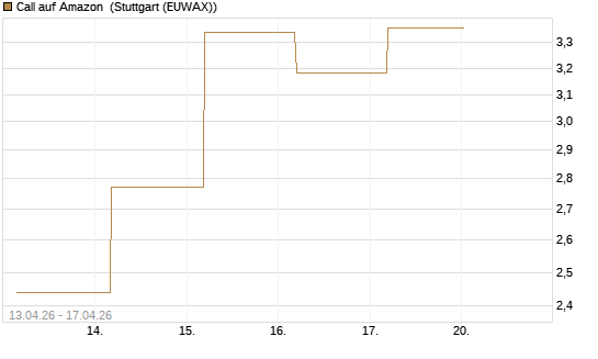 Call auf Amazon [J.P. Morgan Structured Products B.V.] Chart
