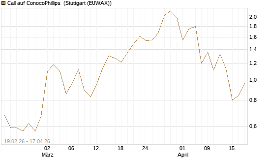 Call auf ConocoPhillips [J.P. Morgan Structured Products B.V.] Chart