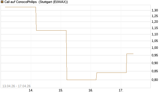 Call auf ConocoPhillips [J.P. Morgan Structured Products B.V.] Chart