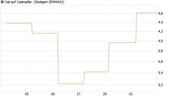 Call auf Caterpillar [J.P. Morgan Structured Products B.V.] Chart