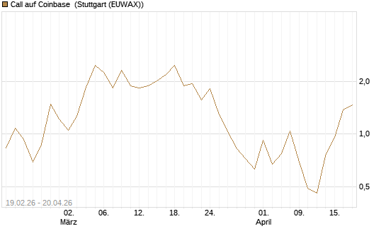 Call auf Coinbase [J.P. Morgan Structured Products B.V.] Chart