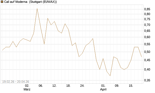 Call auf Moderna [J.P. Morgan Structured Products B.V.] Chart