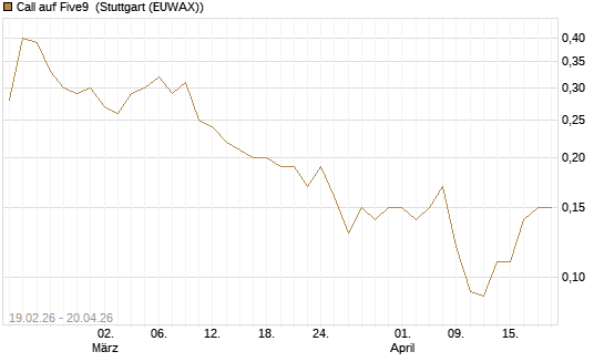 Call auf Five9 [J.P. Morgan Structured Products B.V.] Chart