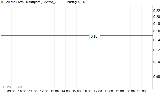 Call auf Five9 [J.P. Morgan Structured Products B.V.] Chart
