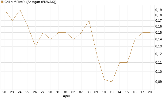 Call auf Five9 [J.P. Morgan Structured Products B.V.] Chart