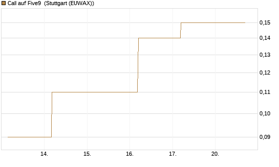 Call auf Five9 [J.P. Morgan Structured Products B.V.] Chart