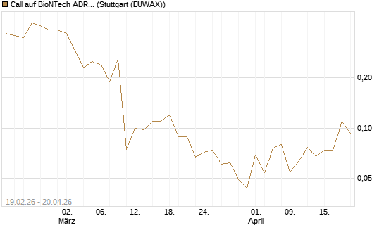 Call auf BioNTech ADR [J.P. Morgan Structured Products B.V.] Chart