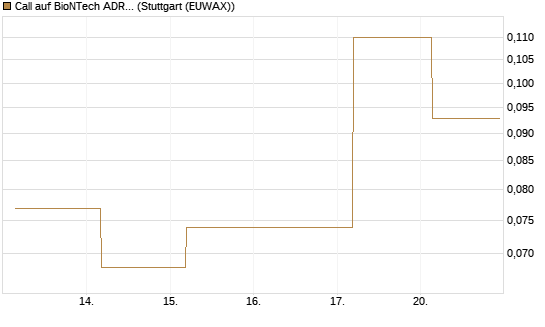 Call auf BioNTech ADR [J.P. Morgan Structured Products B.V.] Chart