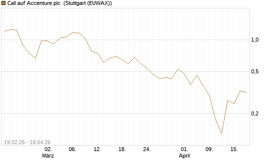 Call auf Accenture plc [J.P. Morgan Structured Products B.V.] Chart