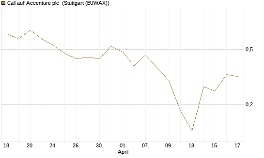 Call auf Accenture plc [J.P. Morgan Structured Products B.V.] Chart