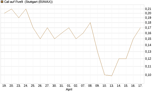 Call auf Five9 [J.P. Morgan Structured Products B.V.] Chart