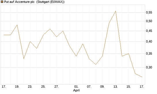 Put auf Accenture plc [J.P. Morgan Structured Products B.V.] Chart
