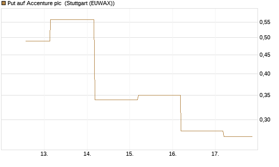 Put auf Accenture plc [J.P. Morgan Structured Products B.V.] Chart