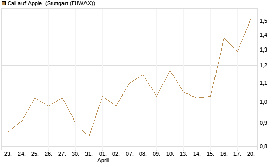 Call auf Apple [J.P. Morgan Structured Products B.V.] Chart
